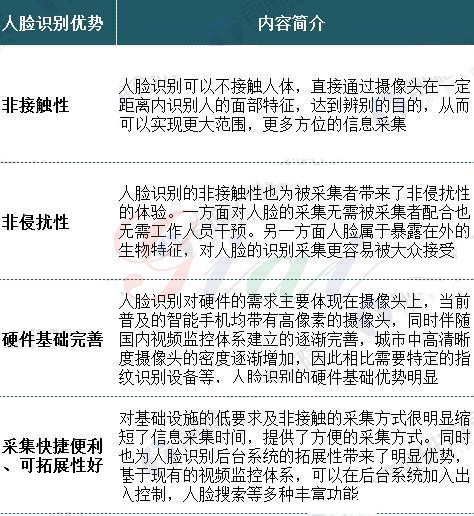人臉識別的優(yōu)勢 人臉識別的優(yōu)勢