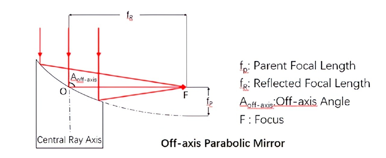 離軸拋物面反射鏡原理 離軸拋物面反射鏡原理