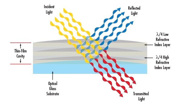 光學濾光片的工作原理 光學濾光片的工作原理