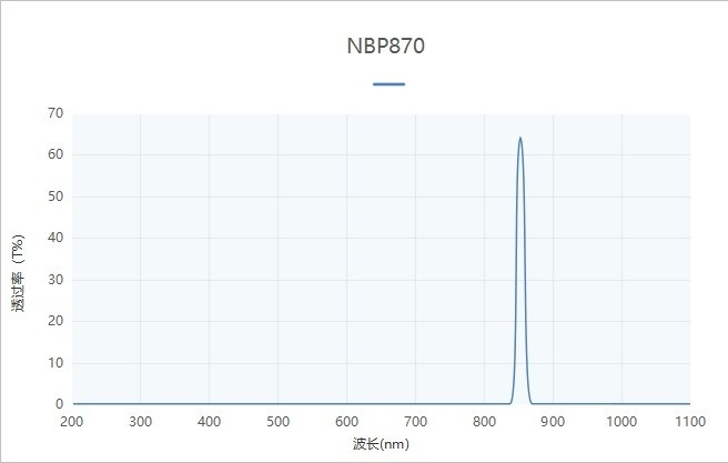 窄帶濾光片光譜圖 濾光片