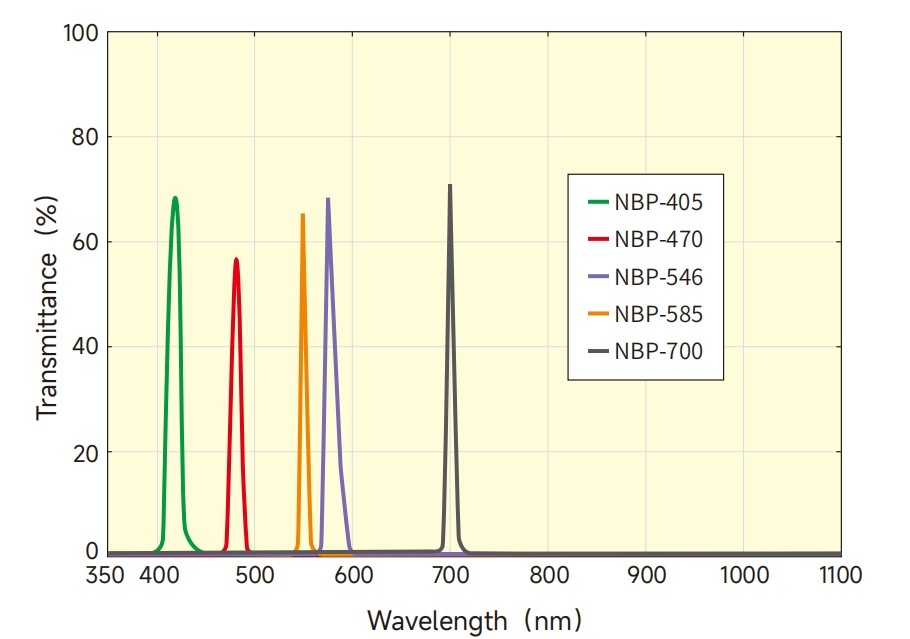 窄帶濾光片光譜圖 窄帶濾光片光譜圖