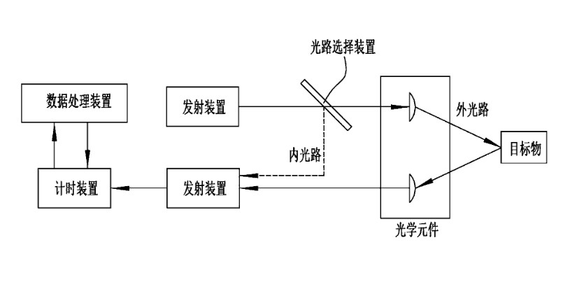 脈沖式激光測距原理圖 脈沖式激光測距原理圖