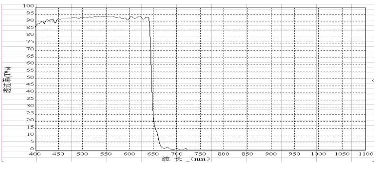 防偽識(shí)別濾光片光譜 防偽識(shí)別濾光片光譜