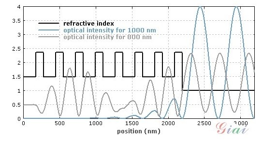 什么是布拉格反射鏡？