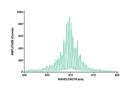 用圖1的裝置測得的激光光譜數(shù)據(jù) 用圖1的裝置測得的激光光譜數(shù)據(jù)