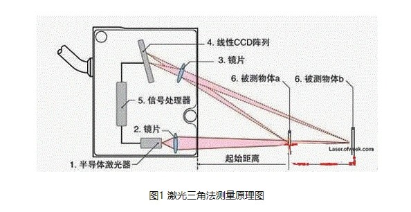 激光三角法測(cè)量原理圖 激光三角法測(cè)量原理圖