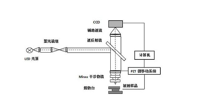干涉輪廓儀激光干涉法 干涉輪廓儀激光干涉法