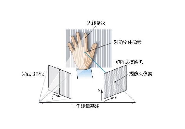 結(jié)構(gòu)光3D掃描儀原理 結(jié)構(gòu)光3D掃描儀原理