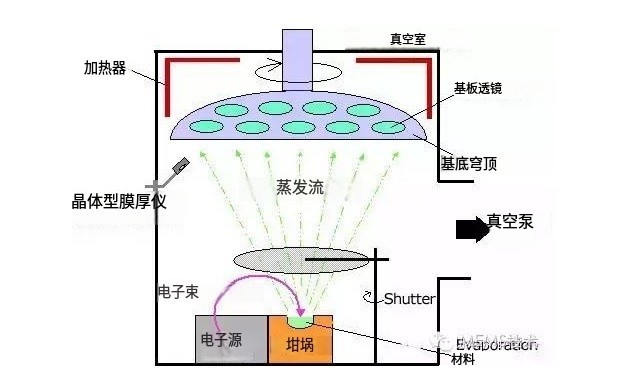 真空蒸鍍與真空濺鍍的區(qū)別與差異 真空蒸鍍與真空濺鍍的區(qū)別與差異