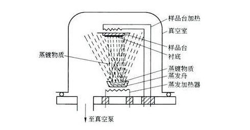 物理氣相蒸鍍沉積 物理氣相蒸鍍沉積