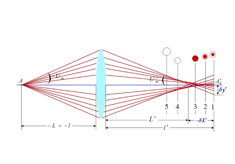 什么是球差，它對(duì)透鏡有何影響？