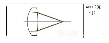APO復(fù)消色差 APO復(fù)消色差