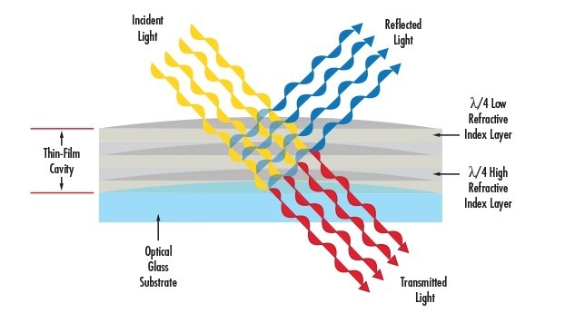 干涉濾光片膜層 干涉濾光片膜層