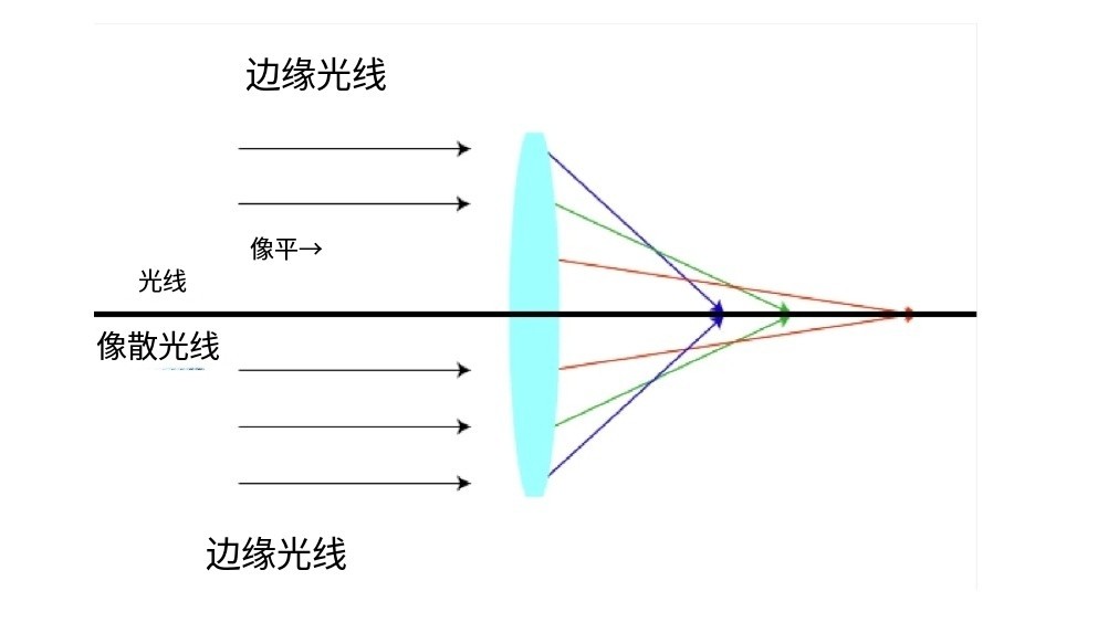 什么是像差？畫面失真跟它有何聯(lián)系？