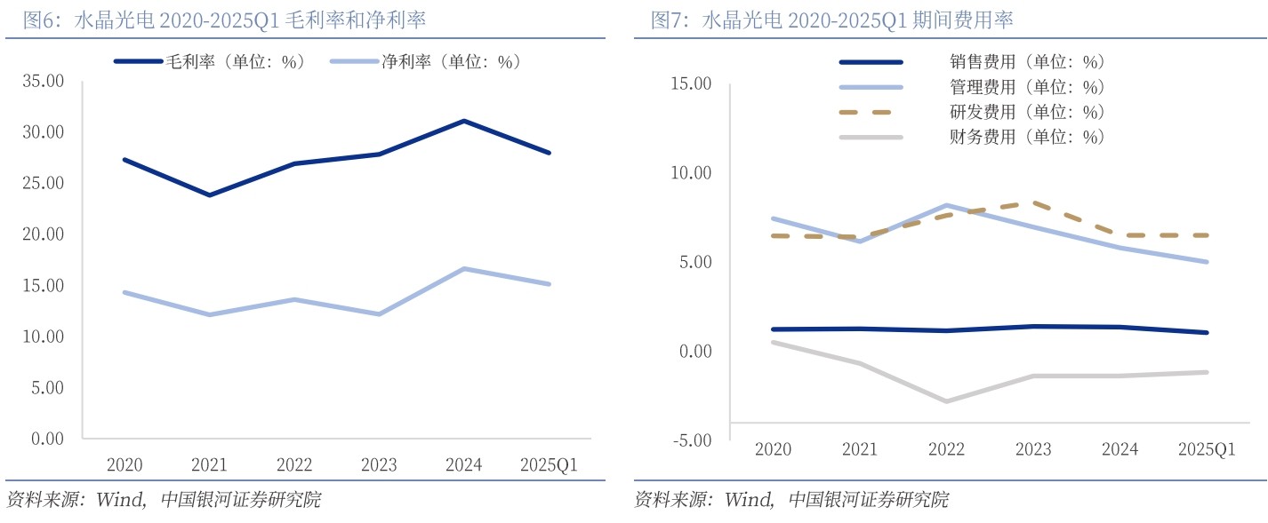 濾光片 水晶光電 2020-2025Q1毛利率和凈利率