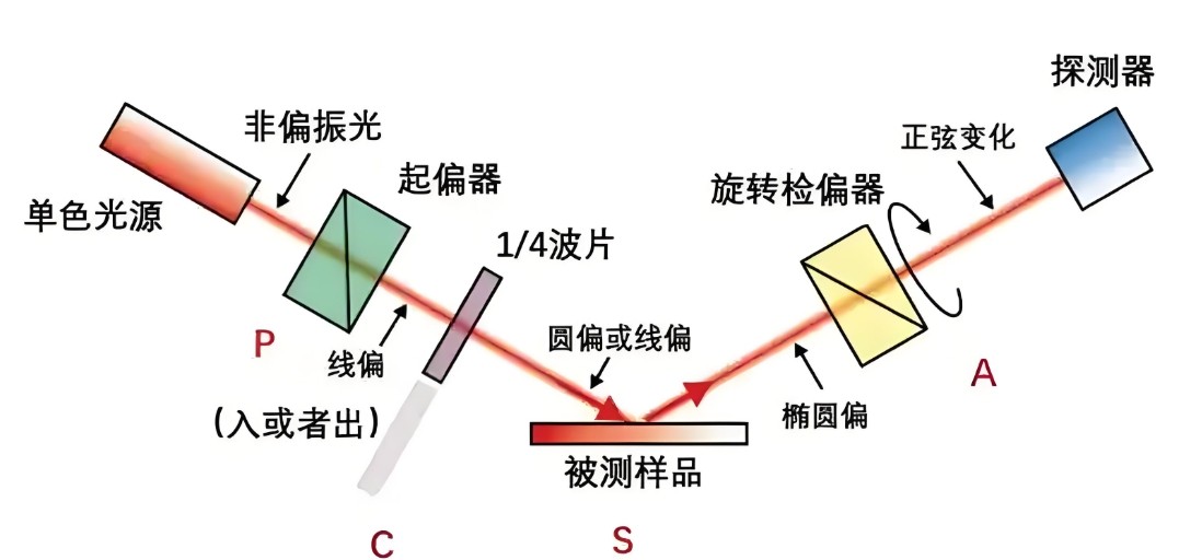 偏振光是如何完成檢測(cè)的？