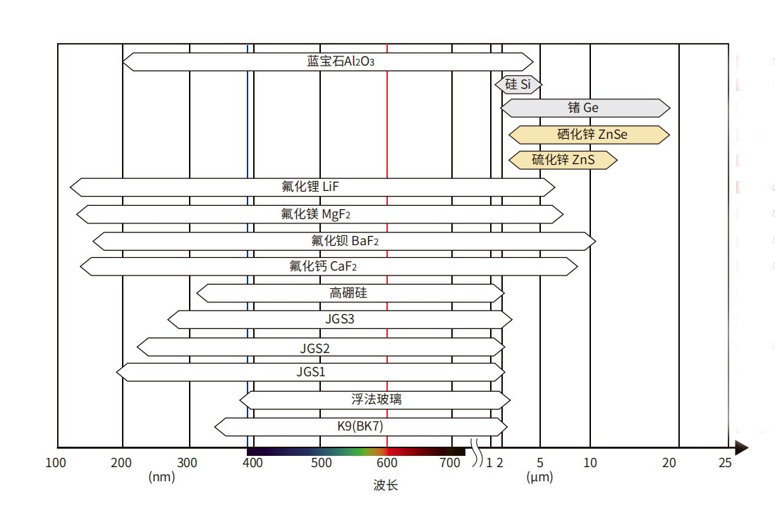 濾光片 各光學(xué)窗口材料光學(xué)優(yōu)缺點(diǎn)分析