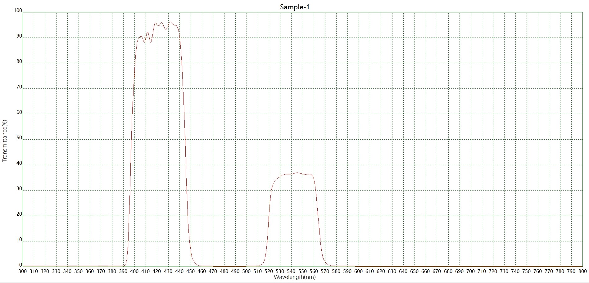 雙色熒光BP415+540雙帶通濾光片光譜圖