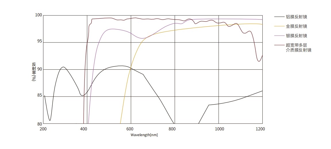 濾光片 各材料反射鏡光譜