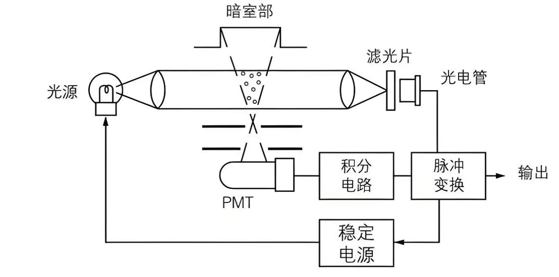 濾光片 塵埃粒子計(jì)數(shù)器結(jié)構(gòu)