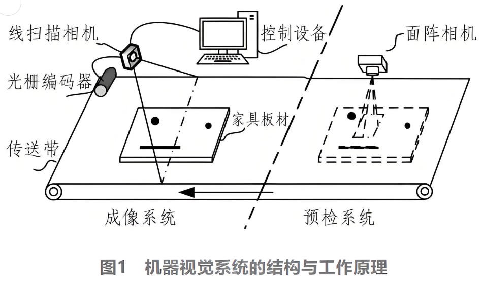 濾光片 機(jī)器視覺(jué)系統(tǒng)的結(jié)構(gòu)與工作原理
