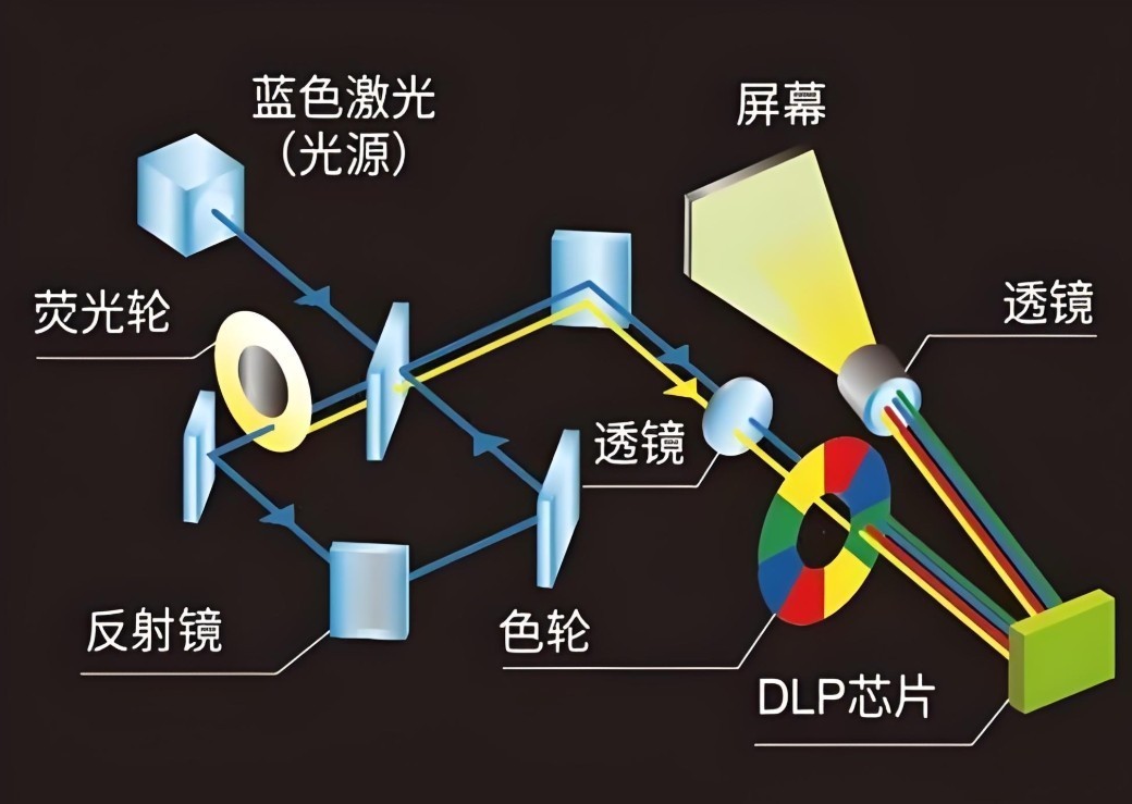 DLP投影儀工作流程