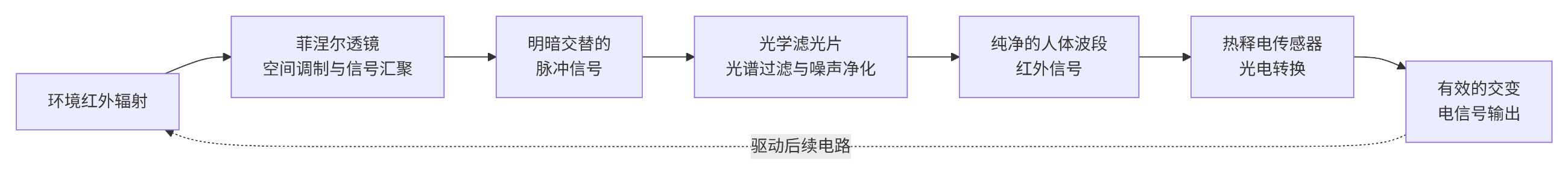 熱釋電紅外傳感器系統(tǒng)流程 熱釋電紅外傳感器系統(tǒng)流程