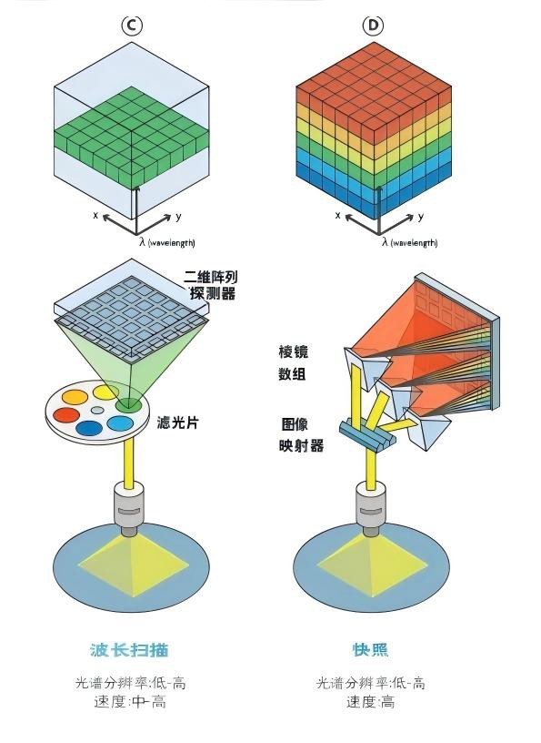 圖C為波長掃描/圖D為快照，無需掃描