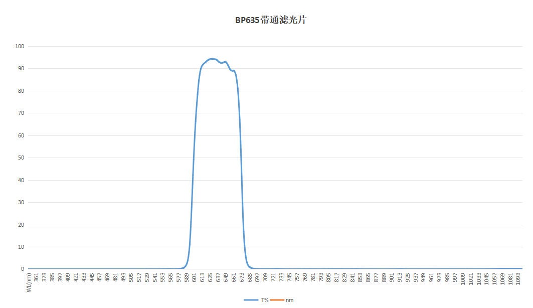 濾光片 紅光增強BP635帶通濾光片