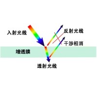 減反射膜原理