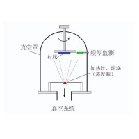 什么是真空鍍膜？都有哪些鍍膜工藝？