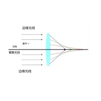 什么是像差？畫(huà)面失真跟它有何聯(lián)系？